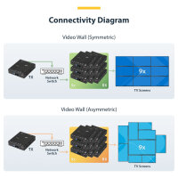 StarTech HDMI ber IP Extender Set mit Videowall Untersttzung - 1080p - HDMI ber Cat5 oder Cat6 Ethernet bertragungssystem