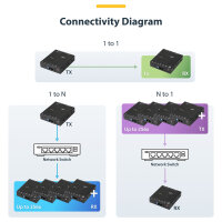 StarTech HDMI ber IP Extender Set mit Videowall Untersttzung - 1080p - HDMI ber Cat5 oder Cat6 Ethernet bertragungssystem