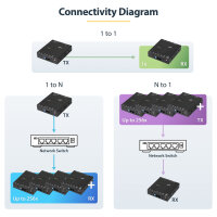 StarTech HDMI ber IP Extender Kit - Video over IP Externeder mit Videowand untersttzung - HDMI Extender / Verlngerung - 4K
