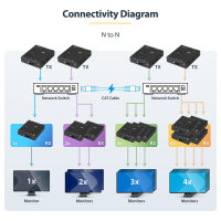 StarTech HDMI ber IP Extender Kit - Video over IP Externeder mit Videowand untersttzung - HDMI Extender / Verlngerung - 4K