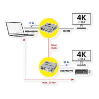 ROLINE KVM Verlngerung ber LWL, HDMI 4K, USB, 20 km