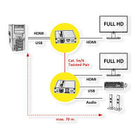 KVM Verlngerung ber Cat.6/6A, HDMI, max. 70m