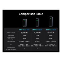 Anke Prime PowerBank 20.000mAh (200W) schwarz 2x USB-C 1x USB-A inkl. Display black