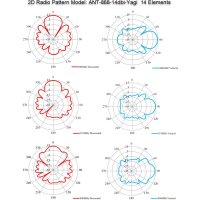 ALLNET Antenne 868MHz 14dbi Antenne (N-Female) YAGI...