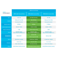 Cisco CBW140AC 802.11AC 2X2 WAVE 2